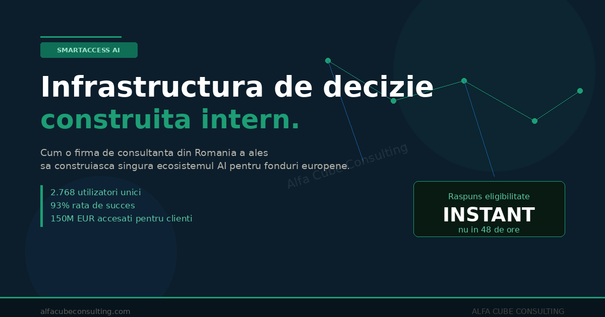 Platformă AI fonduri europene SmartAccess AI dezvoltată de Alfa Cube Consulting — 93% rată de succes, răspuns eligibilitate instant